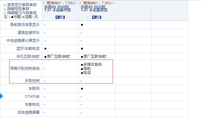 2020款远景X6手动豪华型和尊贵型配置的区别