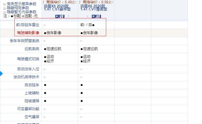 2020款远景X6CVT豪华型和尊贵型配置的差异