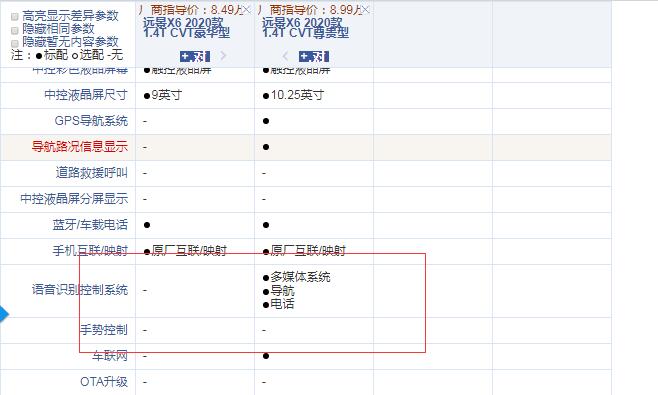 2020款远景X6CVT豪华型和尊贵型配置的差异