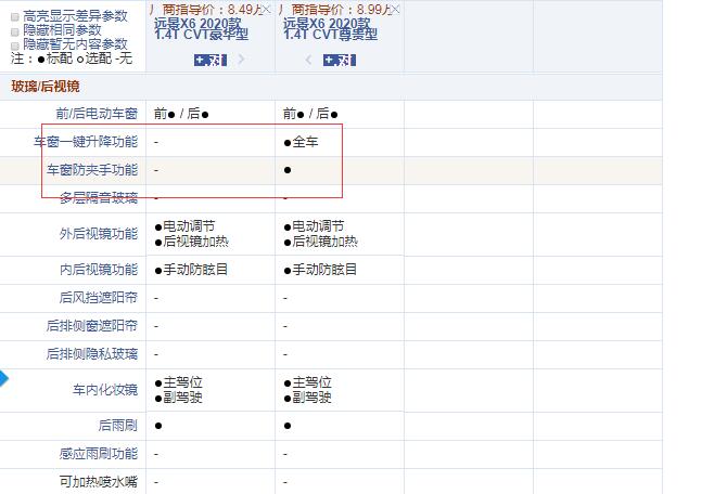 2020款远景X6CVT豪华型和尊贵型配置的差异