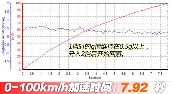 2019款君越Avenir百公里加速测试 19款君越Avenir百公里加速时间
