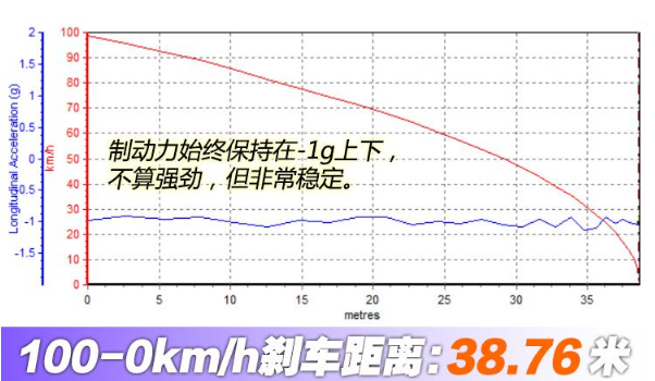 2019款君越Avenir刹车距离测试 19款君越Avenir制动性能测试