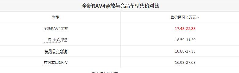 2020款RAV4荣放售价如何？有什么竞争力？