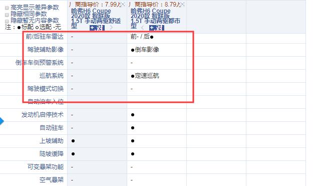 哈弗H6Coupe手动舒适型和都市型配置的区别