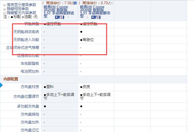哈弗H6Coupe手动舒适型和都市型配置的区别
