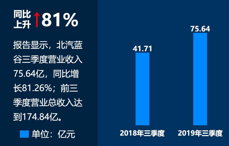 营收大涨盈利反降 北汽蓝谷财报消息