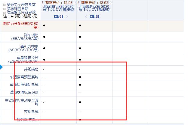 2020款现代ix25尊贵型和旗舰型配置的差异