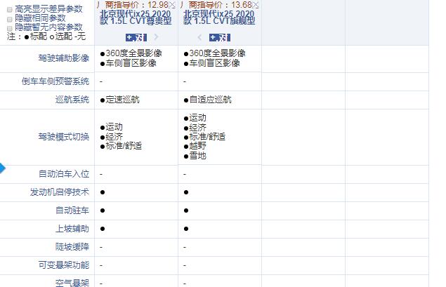 2020款现代ix25尊贵型和旗舰型配置的差异