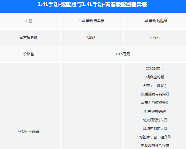 2020款悦纳青春版和炫酷版配置差异