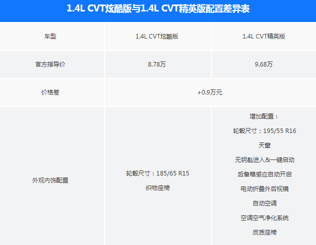 2020款悦纳炫酷版和精英版配置有什么不同？