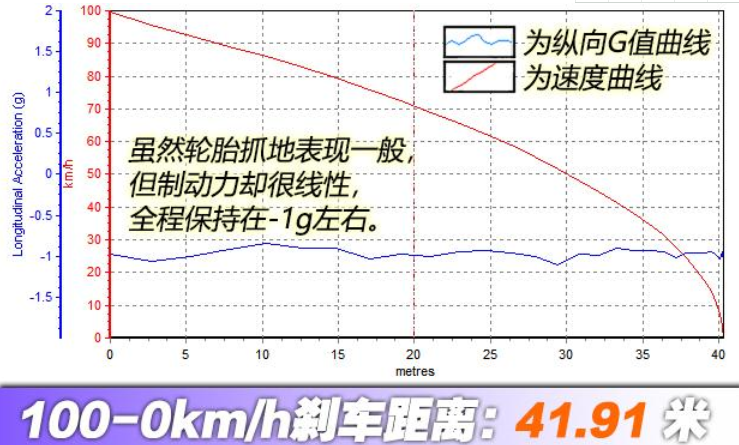 2020款荣威i5刹车距离 20款荣威i5制动性能测试