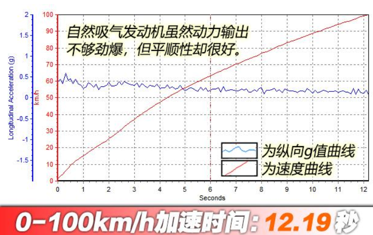 2020款荣威i5百公里加速时间 20款荣威i51.5L加速测试