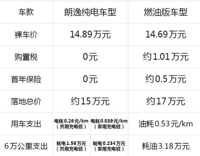 朗逸纯电版对比燃油版养车费用哪个高？