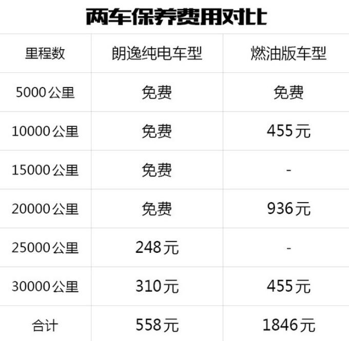 朗逸纯电版对比燃油版保养费用哪个高？