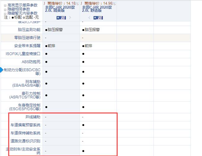 2020款丰田C-HR精英版和舒适版配置的区别