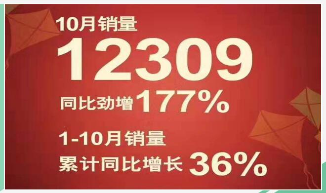 一汽奔腾10月销量大涨 同期增长将近180%