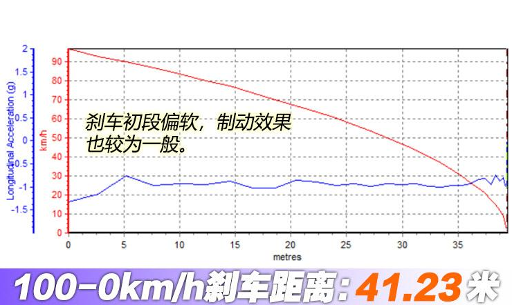 凯迪拉克XT6两驱刹车距离 20款凯迪拉克XT6刹车测试