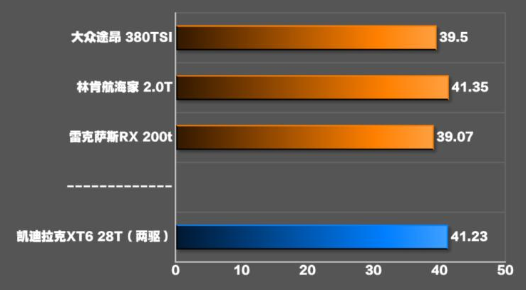 凯迪拉克XT6两驱刹车距离 20款凯迪拉克XT6刹车测试