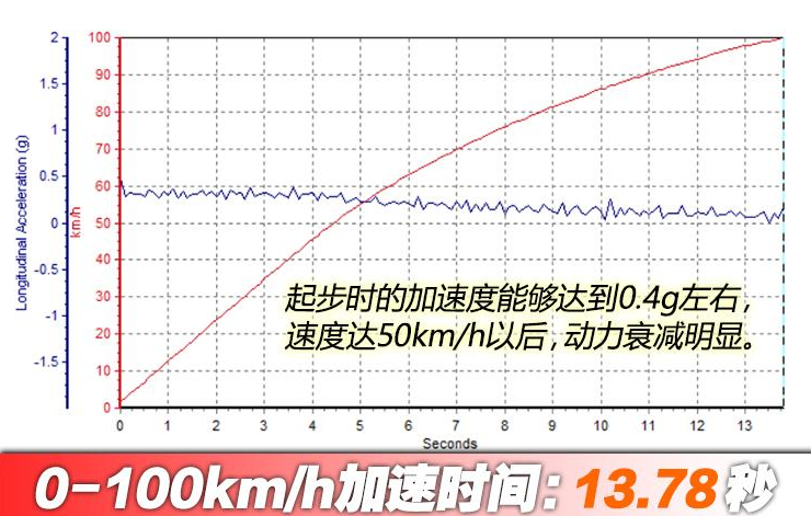 2020款哪吒N01百公里加速几秒？20款哪吒N01加速测试