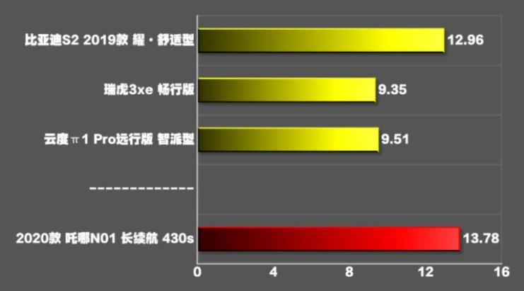 2020款哪吒N01百公里加速几秒？20款哪吒N01加速测试