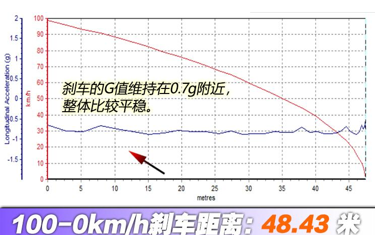 2020款哪吒N01刹车测试 20款哪吒N01制动距离几米？