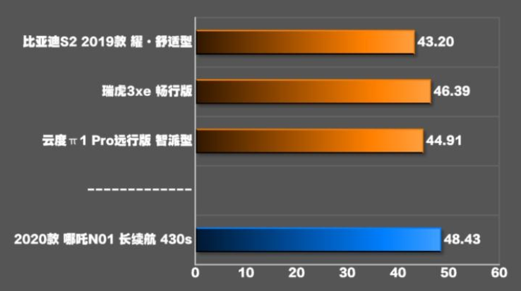 2020款哪吒N01刹车测试 20款哪吒N01制动距离几米？