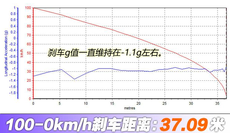 2019款卡宴Coupé刹车距离 19款卡宴Coupé刹车性能测试