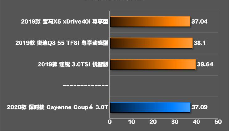 2019款卡宴Coupé刹车距离 19款卡宴Coupé刹车性能测试