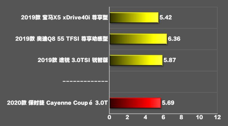 2019卡宴Coupe3.0T百公里加速时间 卡宴Coupe加速测试