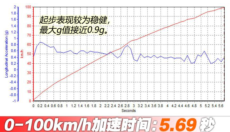 2019卡宴Coupe3.0T百公里加速时间 卡宴Coupe加速测试