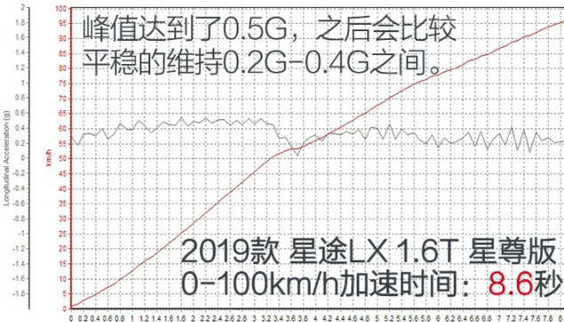 星途LX1.6T百公里加速时间 星途LX1.6T加速测试