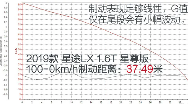 星途LX1.6T刹车距离测试 星途LX1.6T制动性能测试