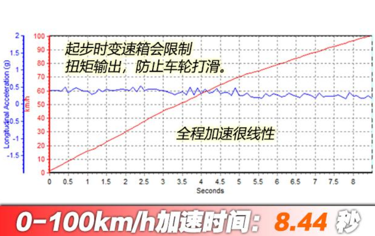 2020款凯迪拉克XT6两驱百公里加速几秒？