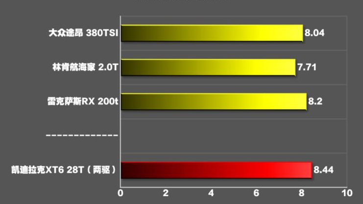 2020款凯迪拉克XT6两驱百公里加速几秒？