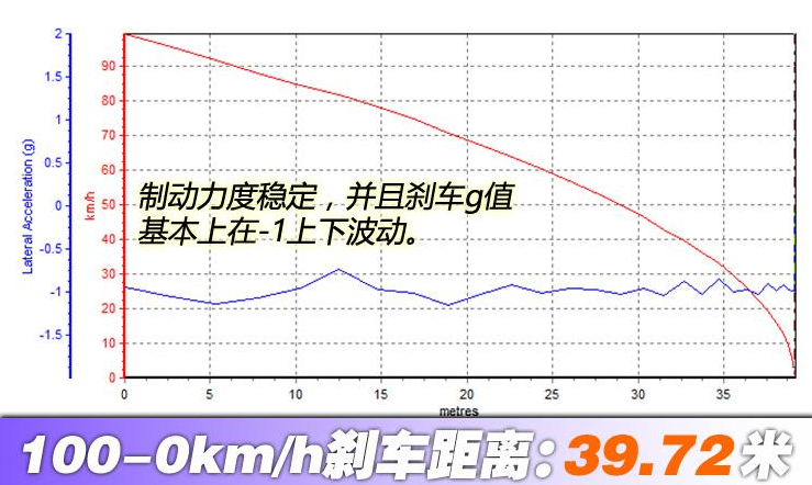 长安欧尚X7刹车距离 欧尚X7制动性能测试