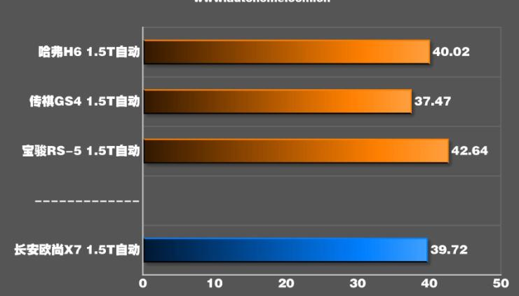 长安欧尚X7刹车距离 欧尚X7制动性能测试