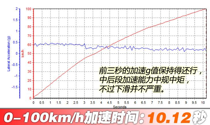 长安欧尚X7百公里加速几秒？欧尚X7加速性能测试