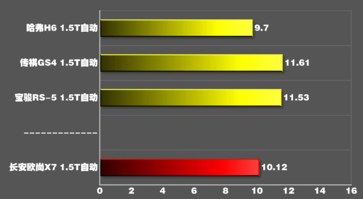 长安欧尚X7百公里加速几秒？欧尚X7加速性能测试