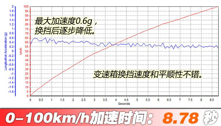 2019款雪铁龙c6百公里加速时间 19款雪铁龙C6加速性能测试