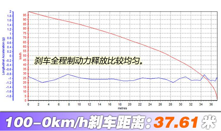 2019款雪铁龙C6刹车距离 19款雪铁龙C6制动测试