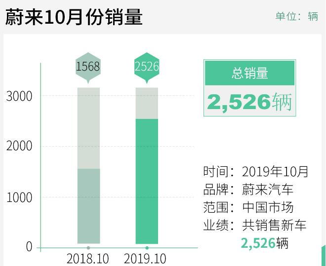 10月交付量增长多 蔚来汽车态势发展不错