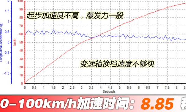 2019款标致40081.6T百公里加速时间是多少？