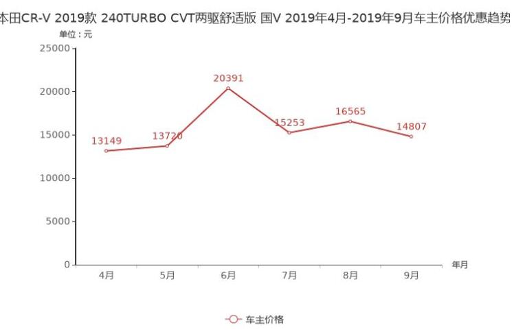 2019款本田CR-V优惠多少？19款本田CR-V现金优惠