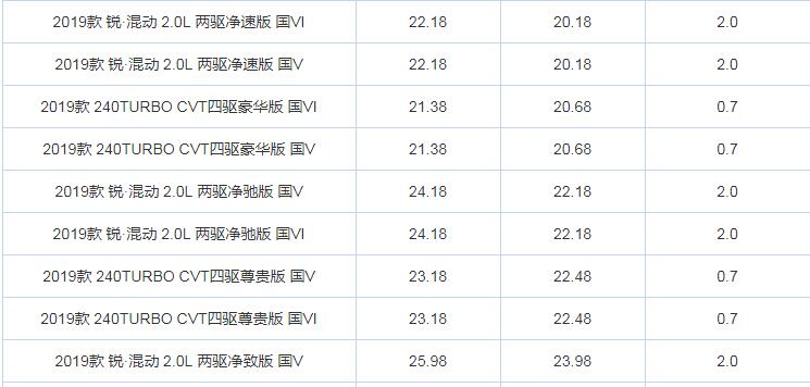 2019款本田CR-V优惠多少？19款本田CR-V现金优惠