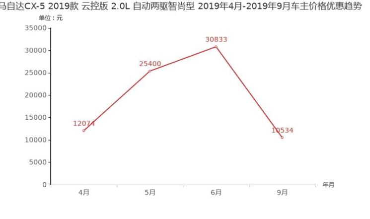 马自达CX-5现金优惠多少？马自达CX-5优惠说明