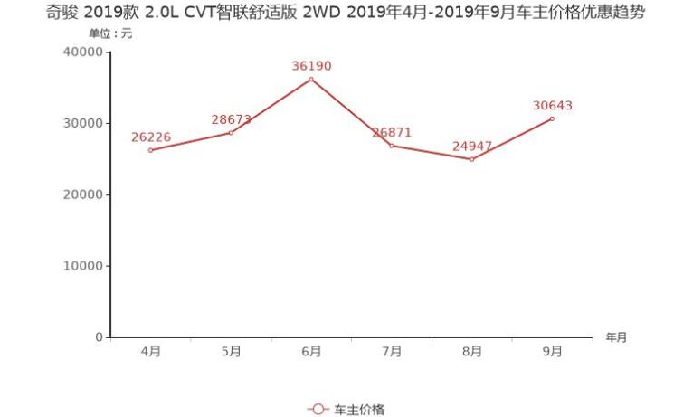 2019款奇骏优惠幅度大吗？19款奇骏优惠多少？