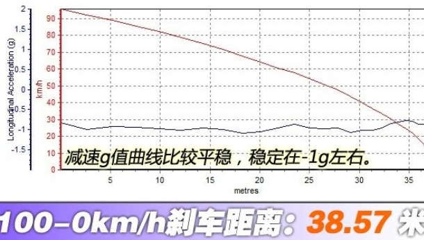 本田UR-V刹车距离测试 本田UR-V制动性能测试