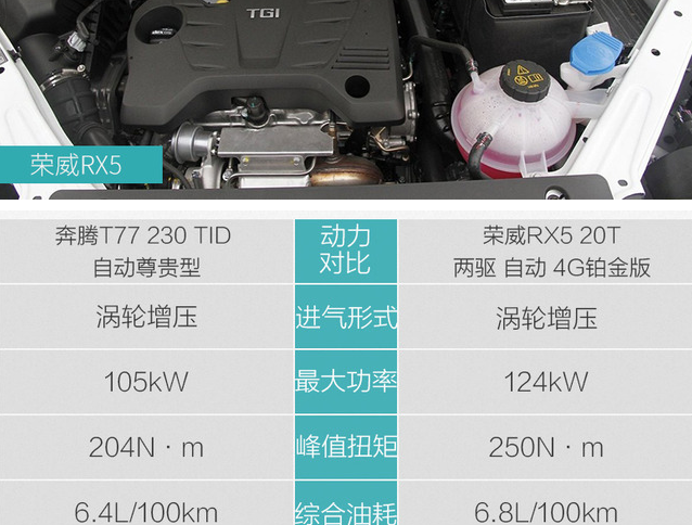 奔腾T77和荣威RX5动力哪个更强悍？