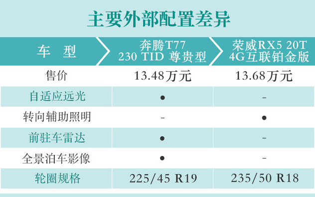 奔腾T77和荣威RX5配置哪个更丰富？