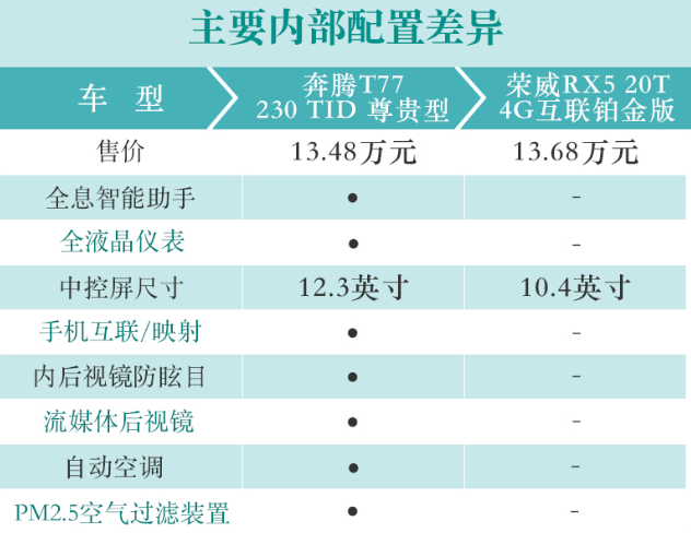 奔腾T77和荣威RX5配置哪个更丰富？